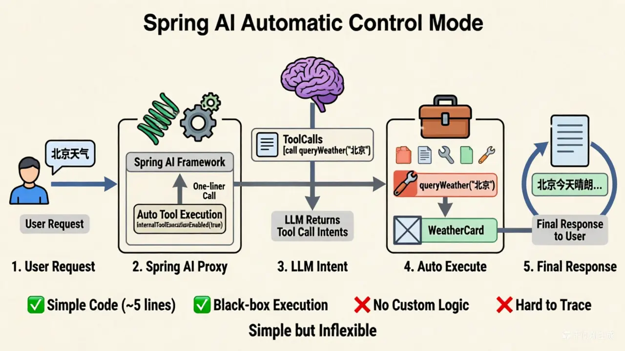Spring AI 自动控制模式执行流程