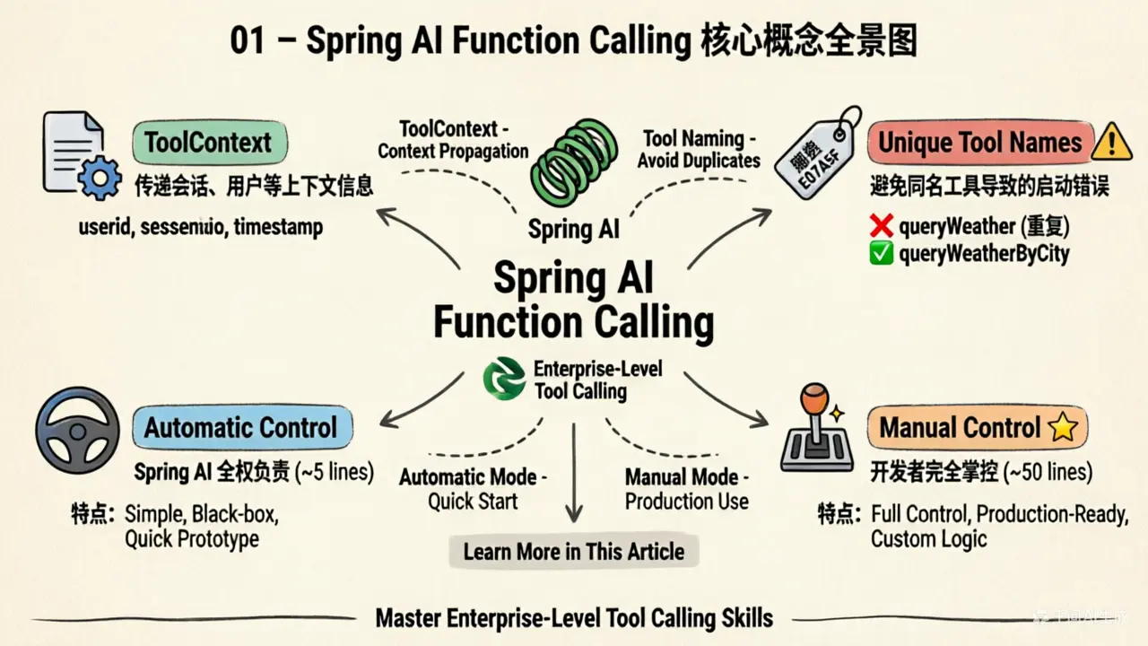 Spring AI Function Calling 核心概念全景图