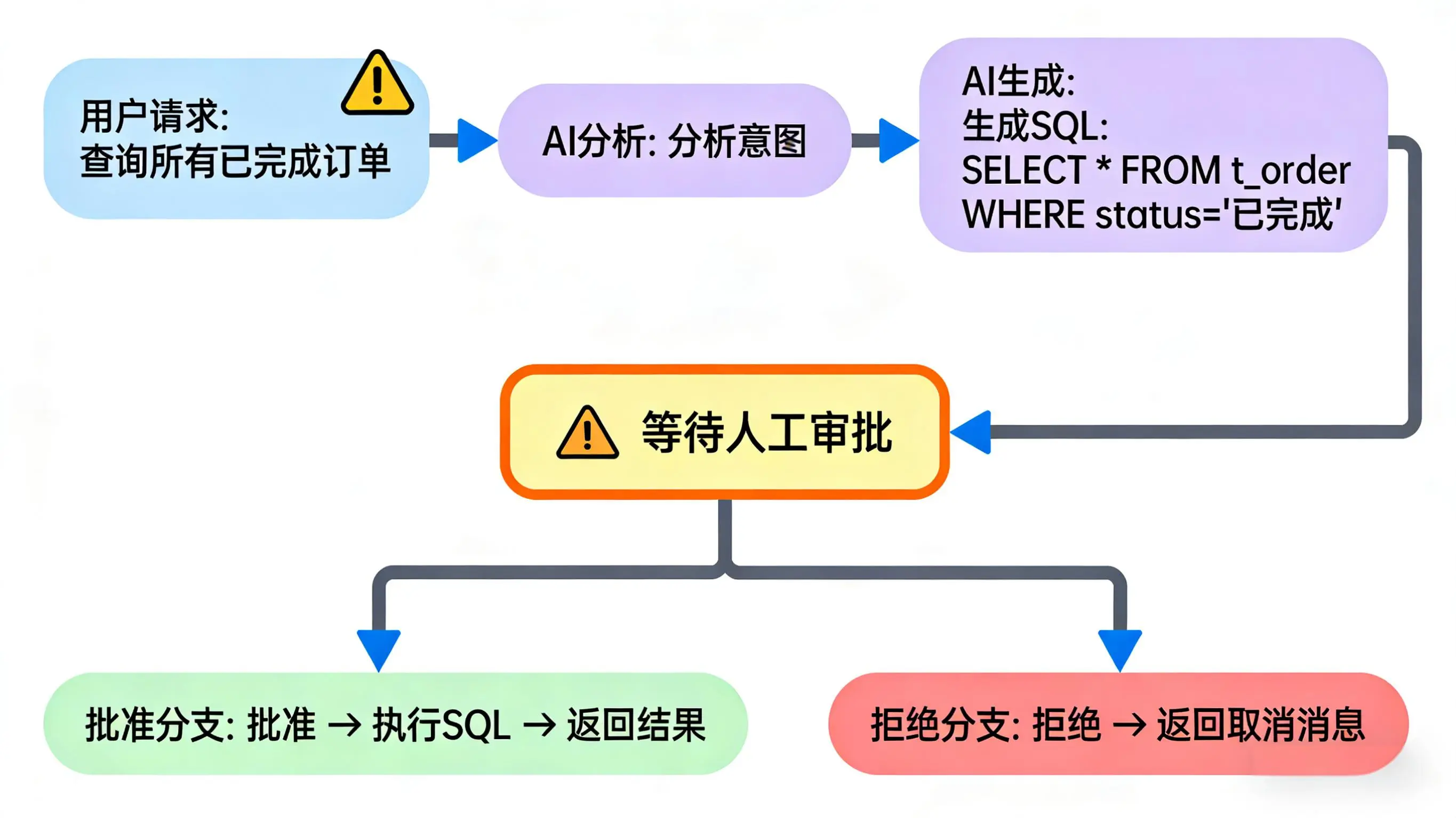 Human-in-the-loop 工作流程