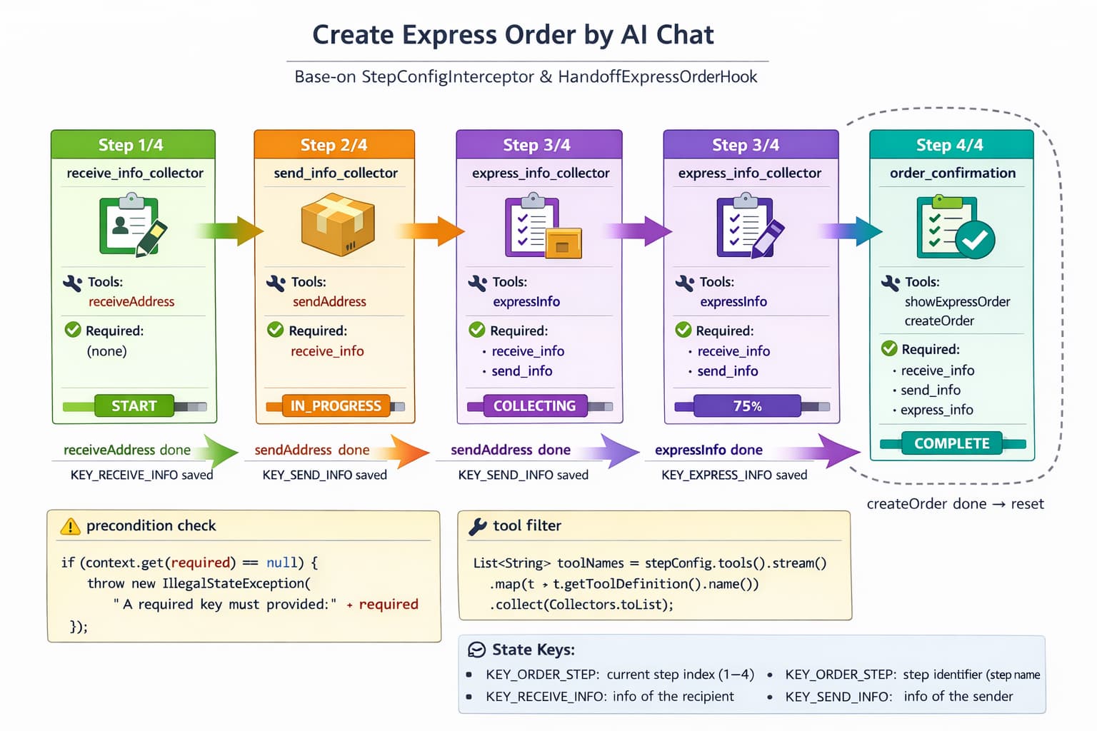 flowchart-step-transition